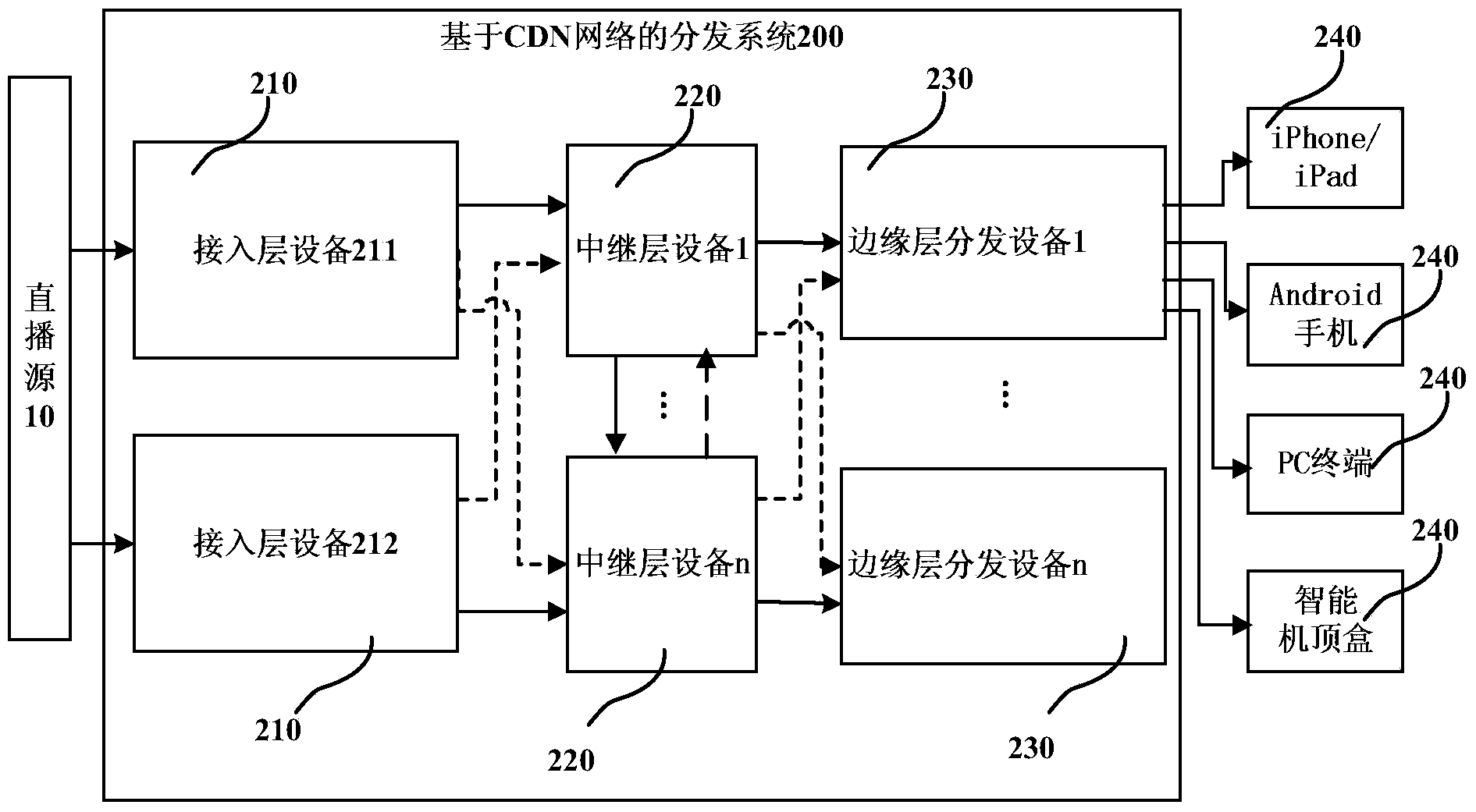 Data distribution system and method based on CDN (content distribution network)