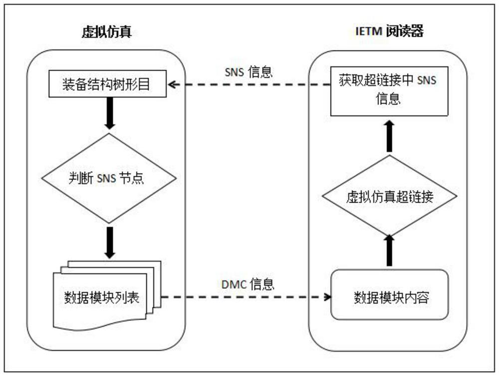 Method for realizing mutual searching and positioning of virtual simulation and IETM