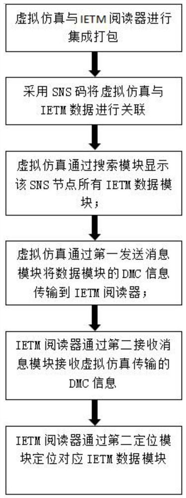 Method for realizing mutual searching and positioning of virtual simulation and IETM