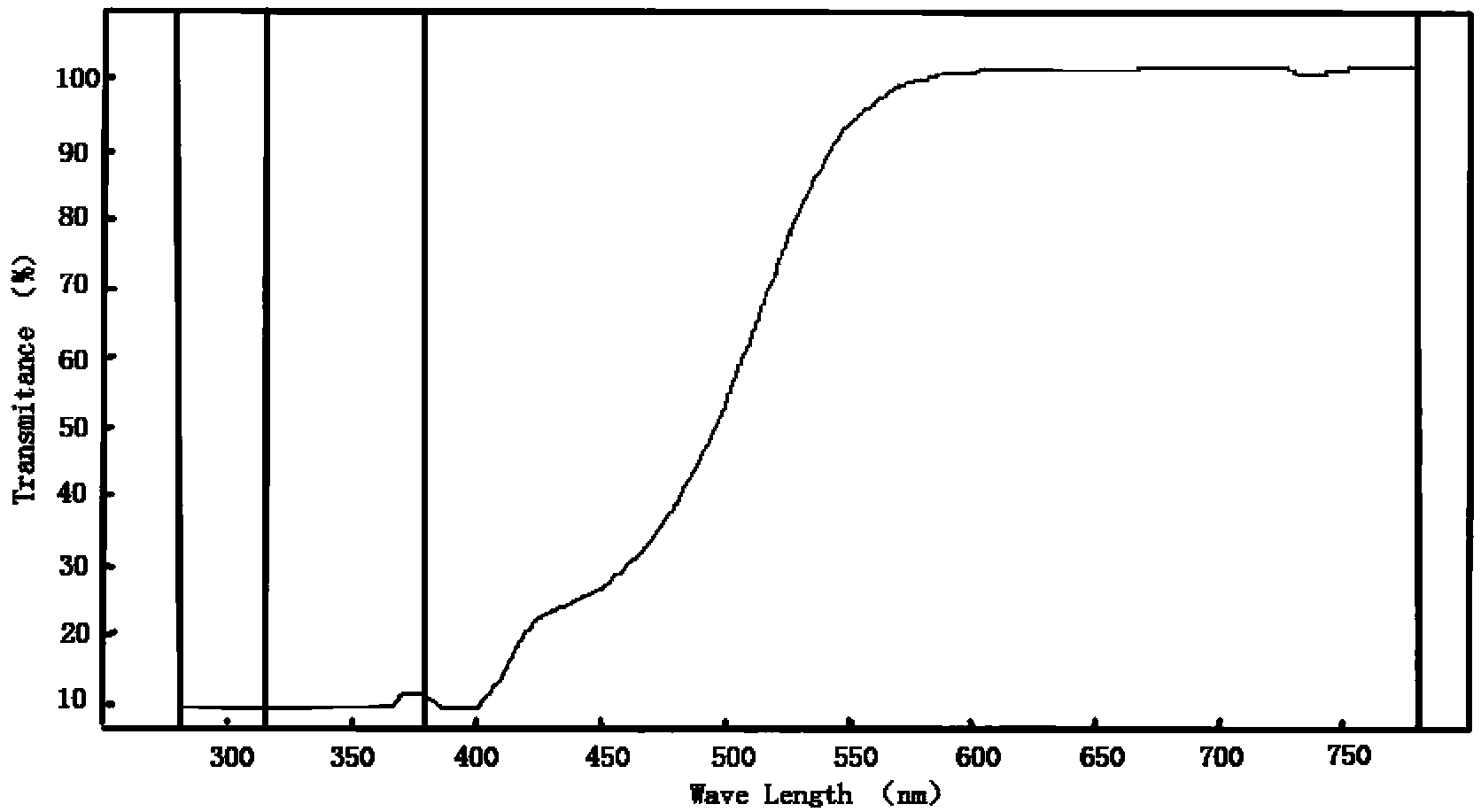 Efficient blu-ray inhibition lens and preparation method thereof