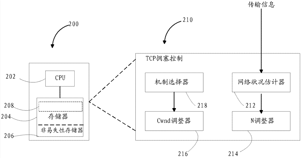 Tcp congestion control for heterogeneous networks