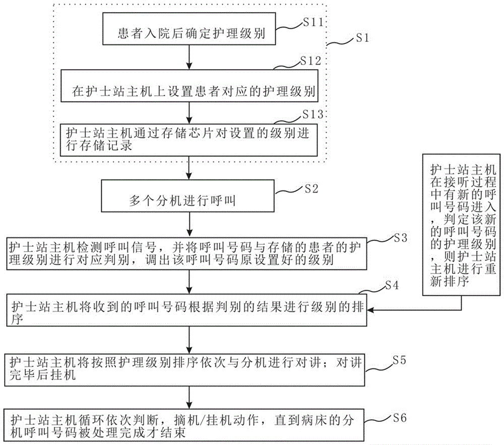 Method and system for controlling nurse station host to answer calls differentially according to nursing levels