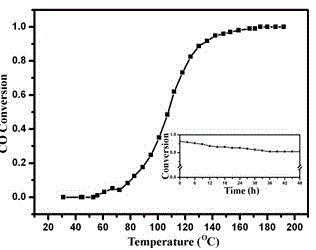 A method for preparing porous cerium-based oxides from a water-soluble cerium precursor