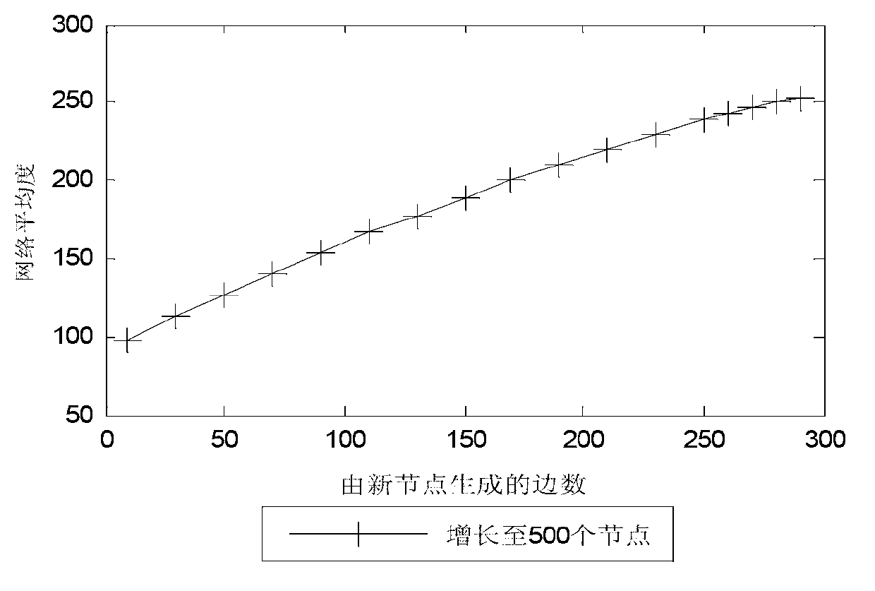 Method for modeling or fault propagation of complex wireless network control system