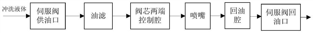 Multi-station adjustable servo valve forward and reverse flushing device