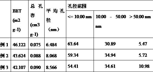 Preparation method of porous carbon-nitrogen material loaded nano bimetallic catalyst and use method of catalyst in benzoic acid hydrogenation reaction