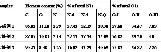 Preparation method of porous carbon-nitrogen material loaded nano bimetallic catalyst and use method of catalyst in benzoic acid hydrogenation reaction