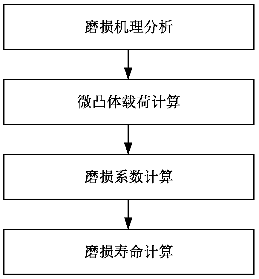 Wear life calculation method for aviation hydraulic sliding valve