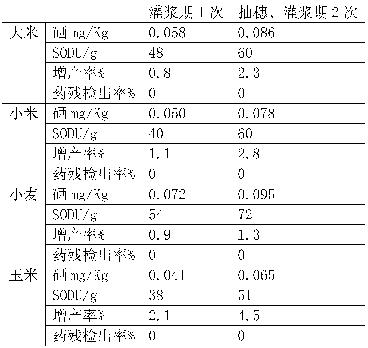 Enzyme amino acid nano-selenium micro-fertilizer for degrading grain pesticide residues, preparation method and application