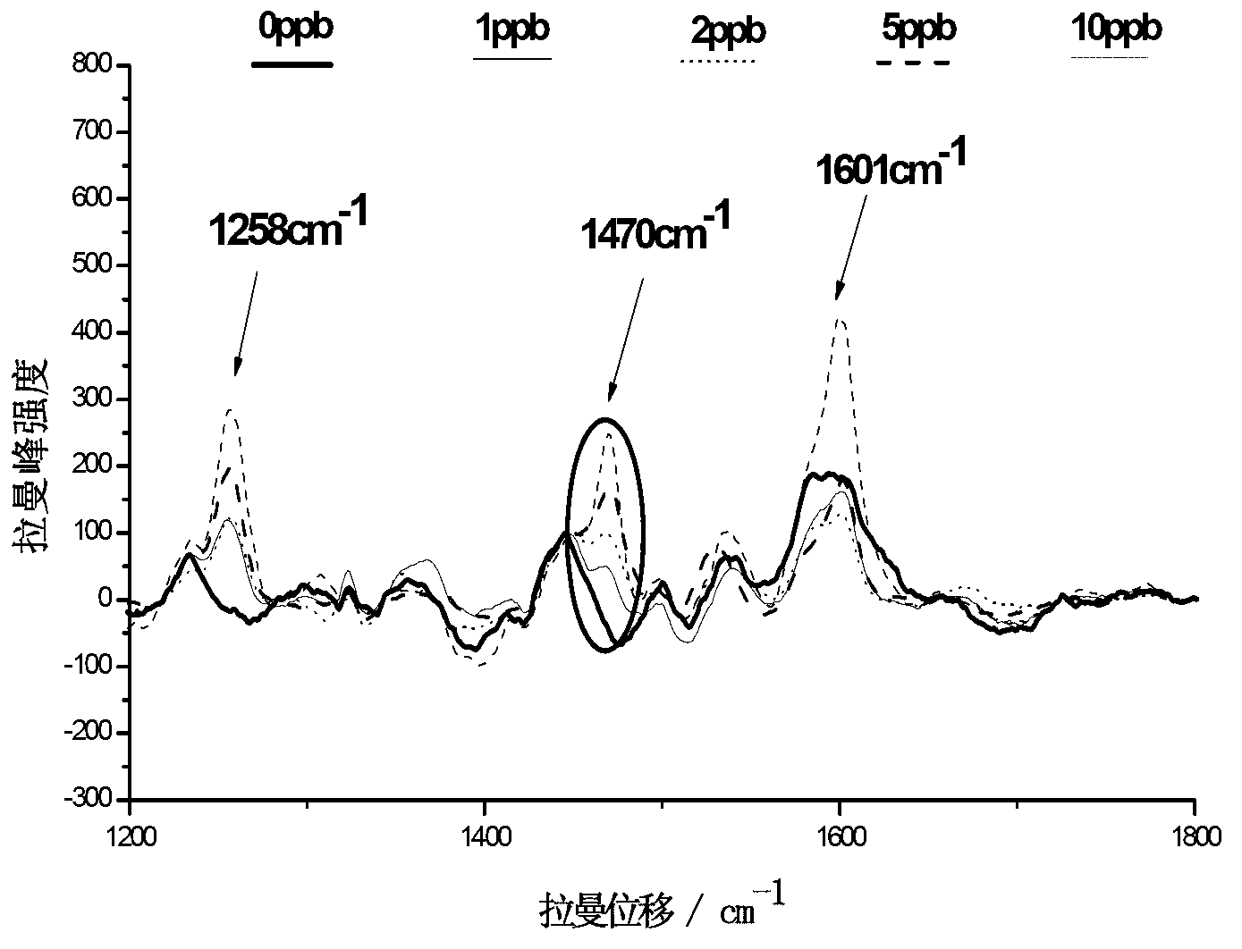 Method for rapidly detecting clenbuterol in urine based on surface-enhanced Raman spectrum