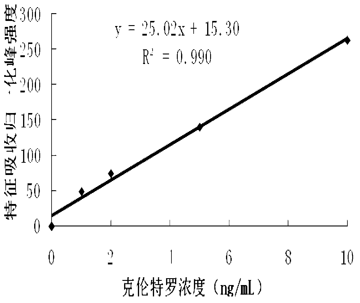 Method for rapidly detecting clenbuterol in urine based on surface-enhanced Raman spectrum