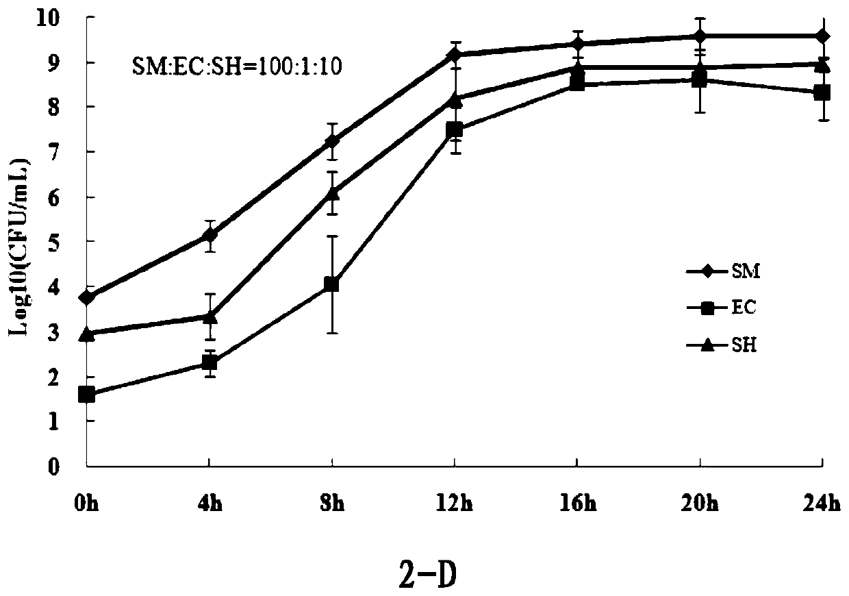 A co-enrichment medium ses