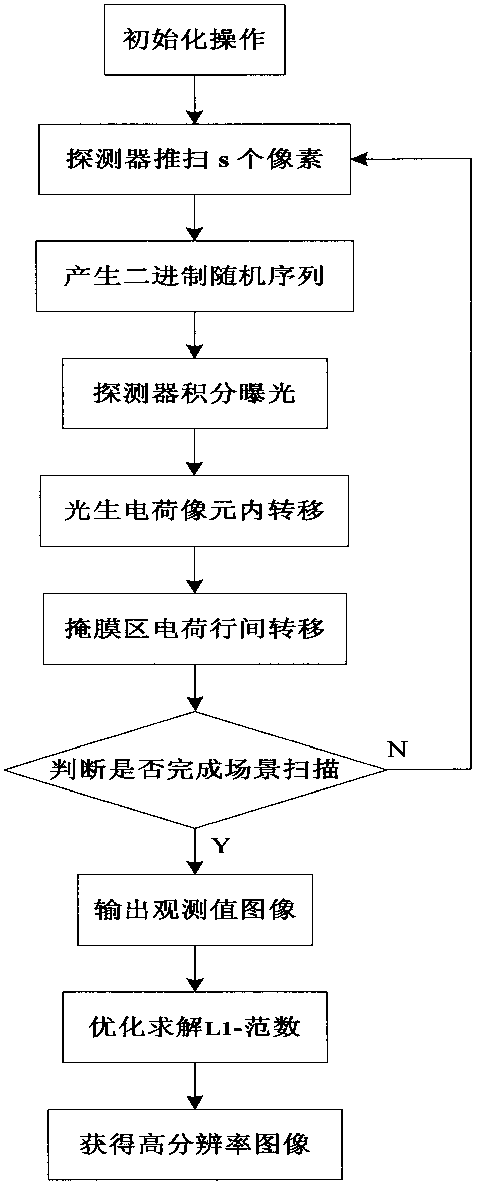 High-resolution imaging system and method based on CMOS-TDI (Complementary Metal Oxide Semiconductor-Time Delay and Integration) mode