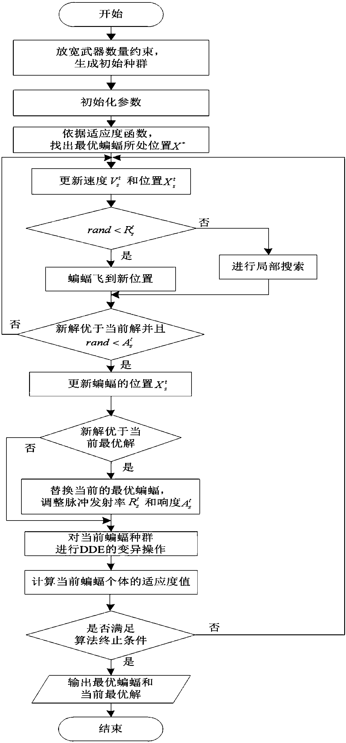 Dynamic fire allocation method based on DDE improved bat algorithm