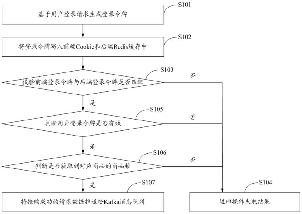 High concurrency scene processing method and device for online snap-up system based on redis and kafka