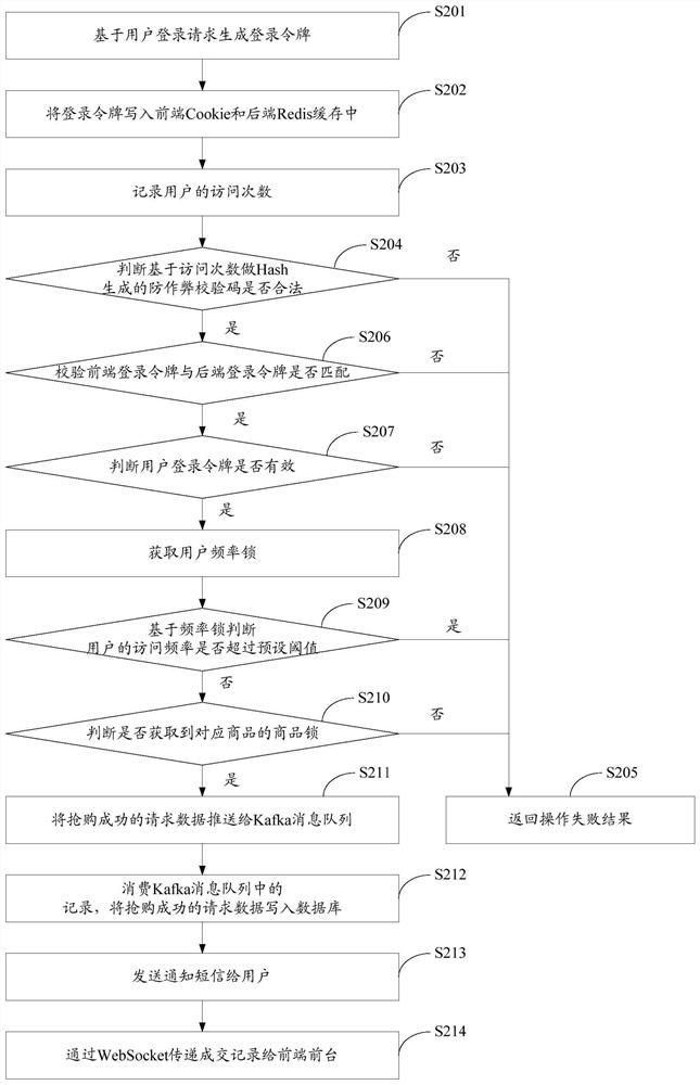 High concurrency scene processing method and device for online snap-up system based on redis and kafka