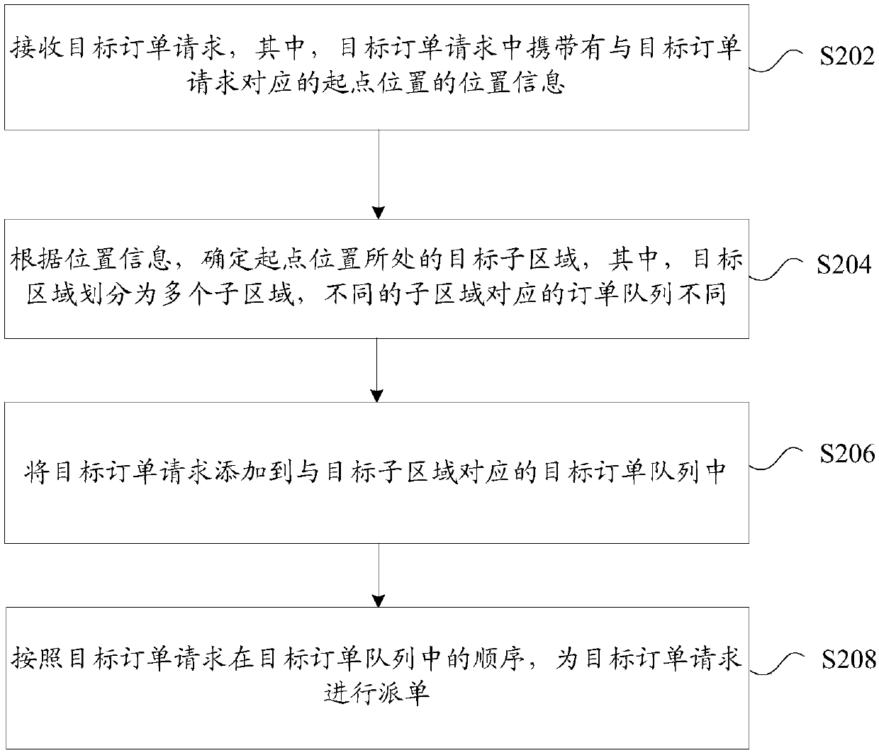 Request processing method and device