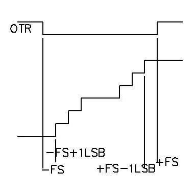 Method for judging input overflowing amplitude of pipelining type analog-to-digital converter