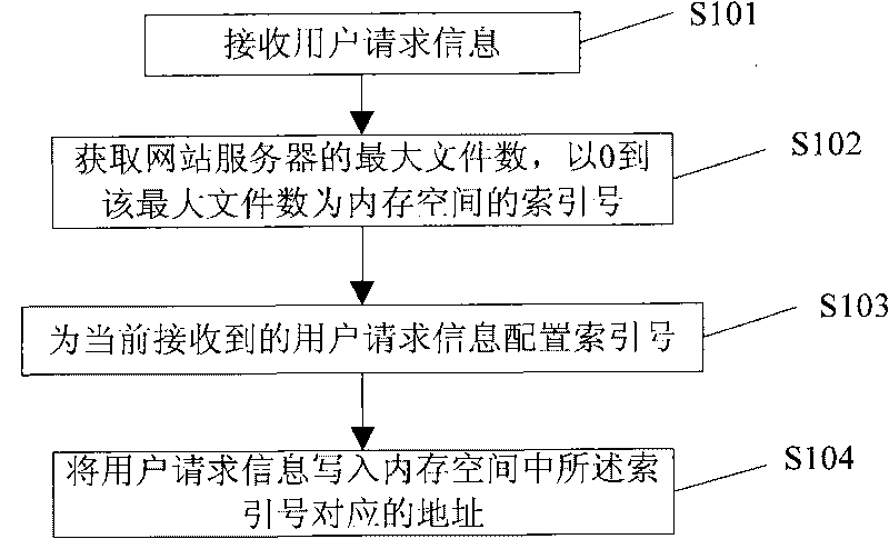 User request information response-based memory allocation method and system