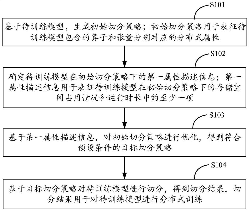 Distributed training method and device of model, equipment and storage medium