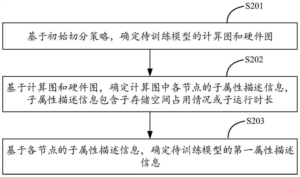 Distributed training method and device of model, equipment and storage medium