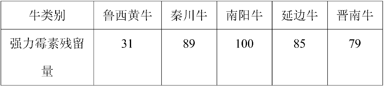 Luxi cattle feed high in nutritive value and preparation method of Luxi cattle feed