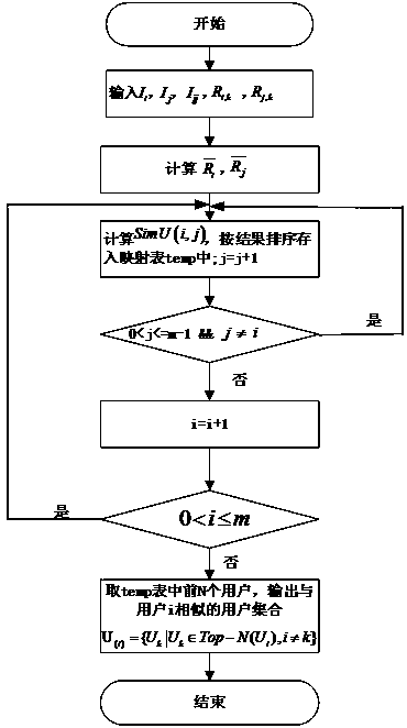 A QoS-aware Web service recommendation method based on user and service clustering