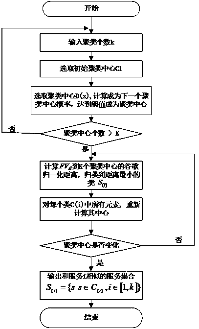 A QoS-aware Web service recommendation method based on user and service clustering