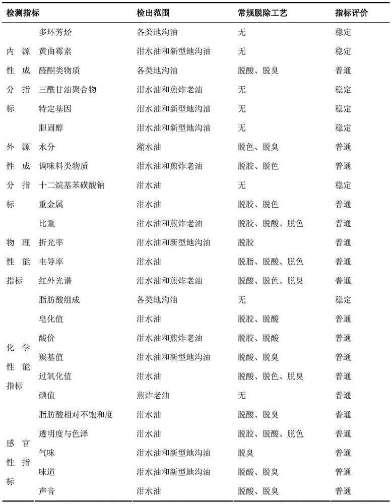 Method for rapidly, simply and conveniently detecting illegal cooking oil