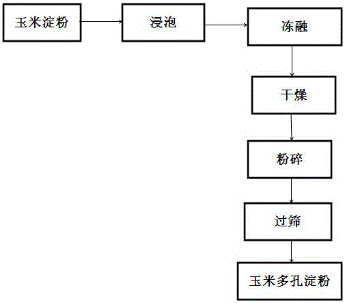 Method for producing corn porous starch by using low temperature freeze-thawing technology