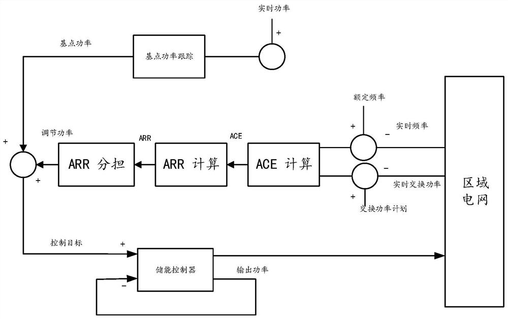 Energy storage resource power system power frequency control method, system, device and medium