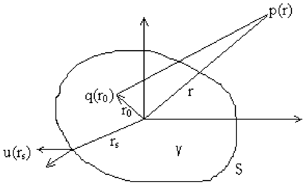 Hull sonar platform area self-noise forecasting method based on virtual sound source wave superposition