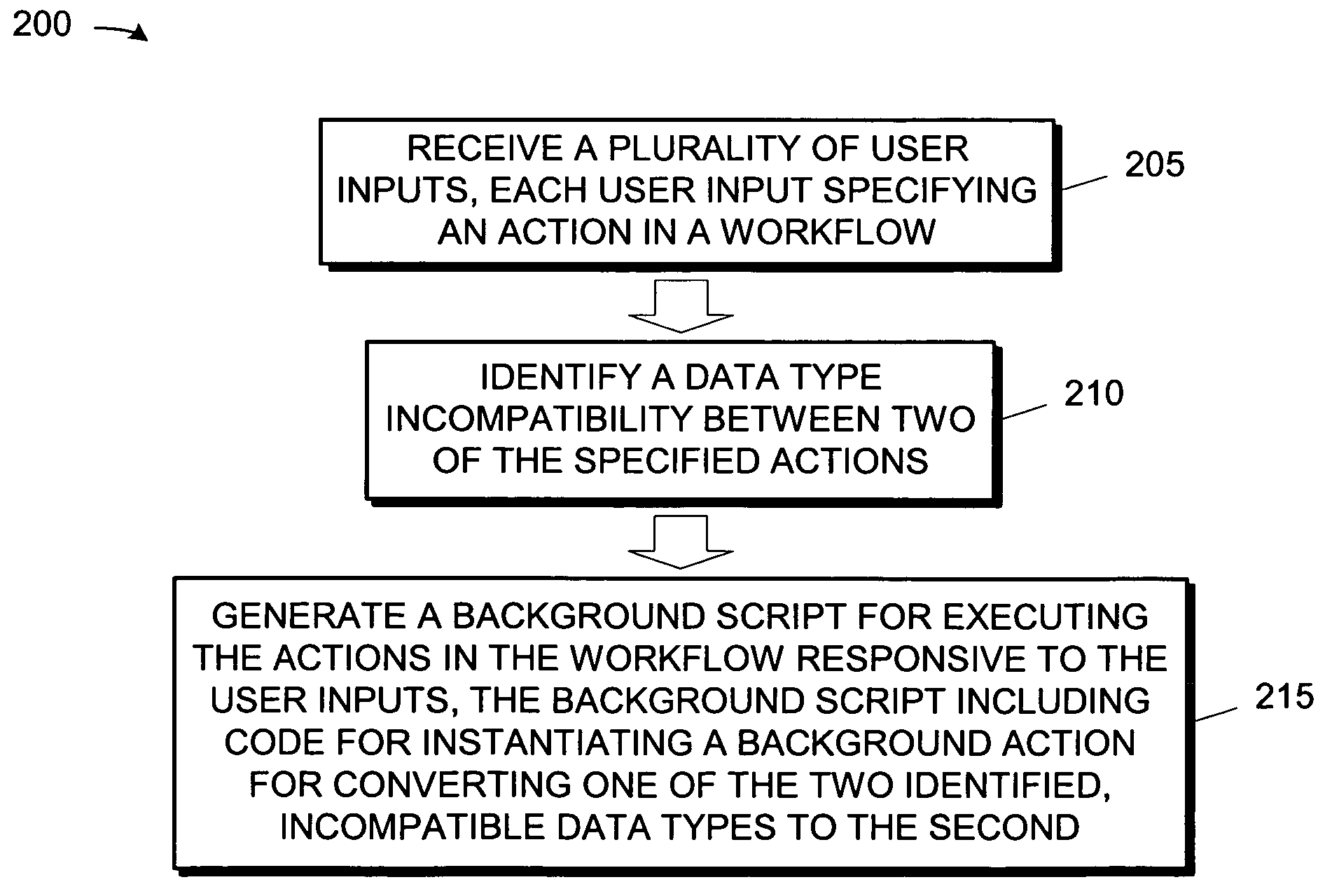 Automatic conversion for disparate data types