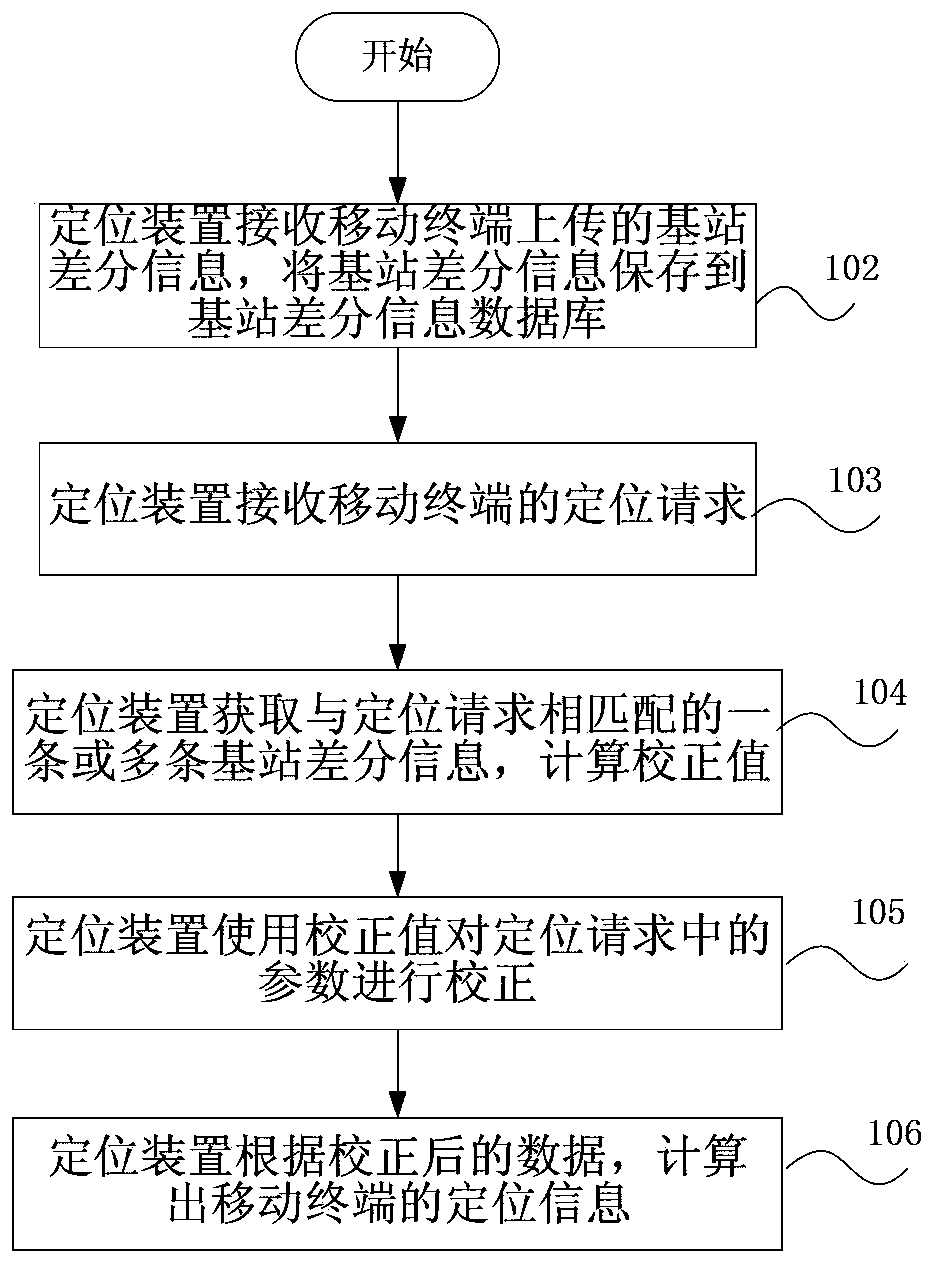 Mobile terminal base station differential positioning method, positioning device and system