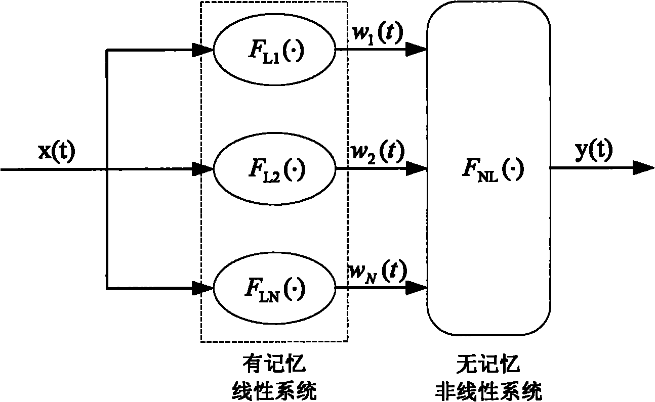 Indirect learning predistortion linearized system based on Volterra series