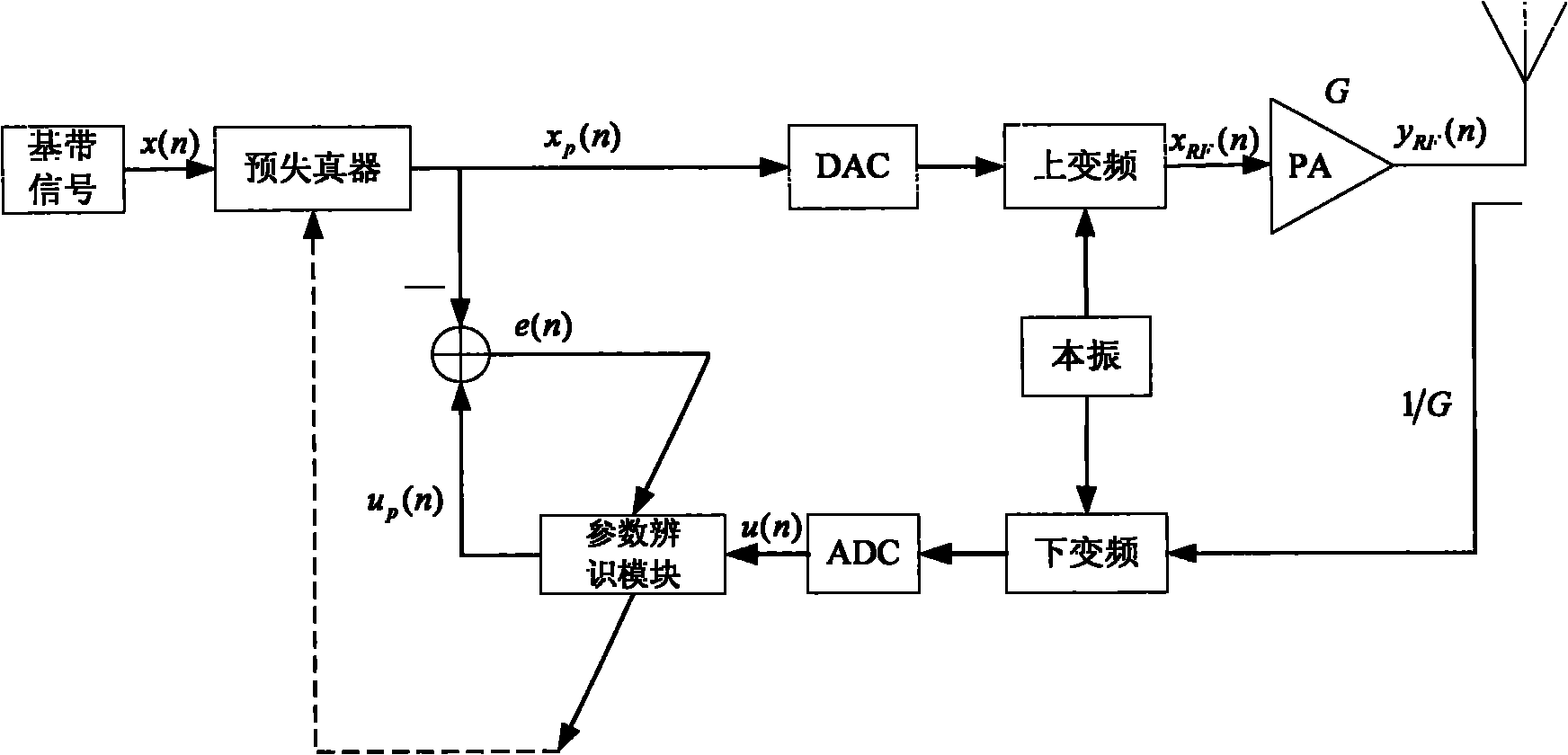 Indirect learning predistortion linearized system based on Volterra series