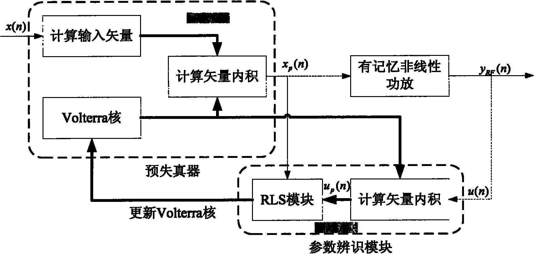 Indirect learning predistortion linearized system based on Volterra series