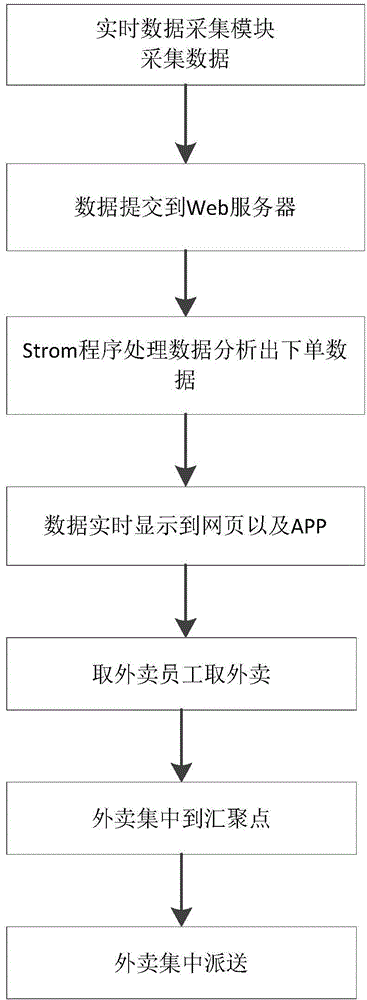 Cloud platform based implementation method for take-out order online delivery