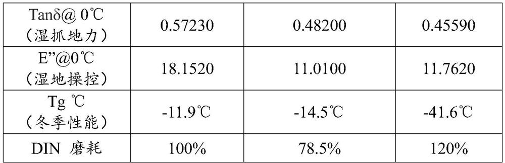 A kind of high-grip performance and low rolling resistance tire tread compound and its synthesis method