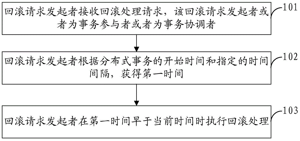 Rollback processing method and apparatus