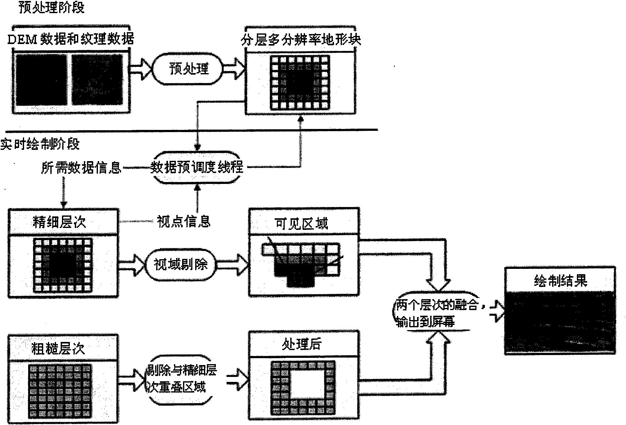 Large-scale terrain rendering system based on double-layer nested grid