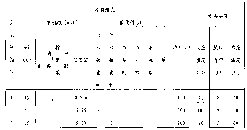 Technology of preparing aluminium oxide based continuous fibers by sol-gel process