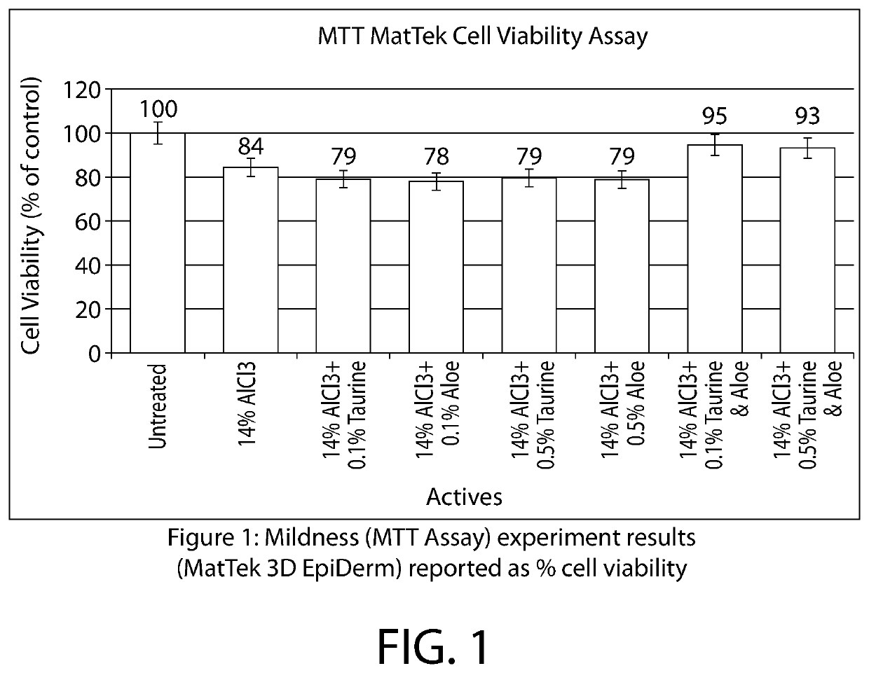 Taurine and Aloe Synergistic Anti-Irritant Compositions and Methods