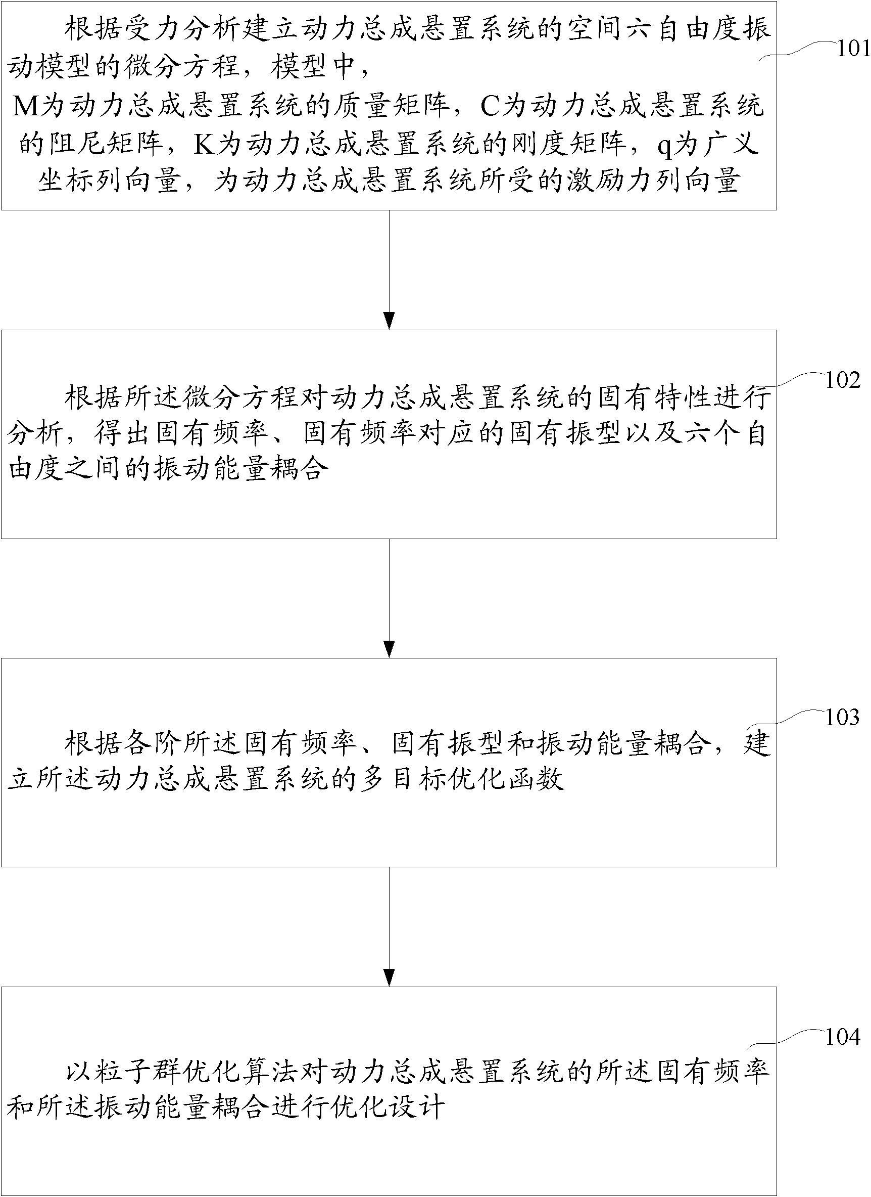 Design optimization method and optimization device of power assembly mounting system