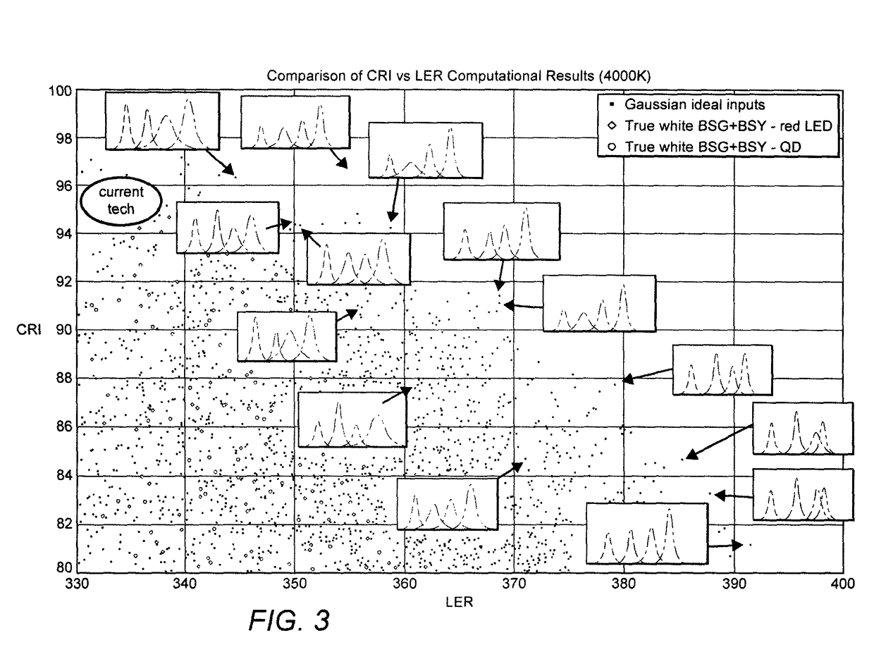 Quantum dot narrow-band downconverters for high efficiency LEDs