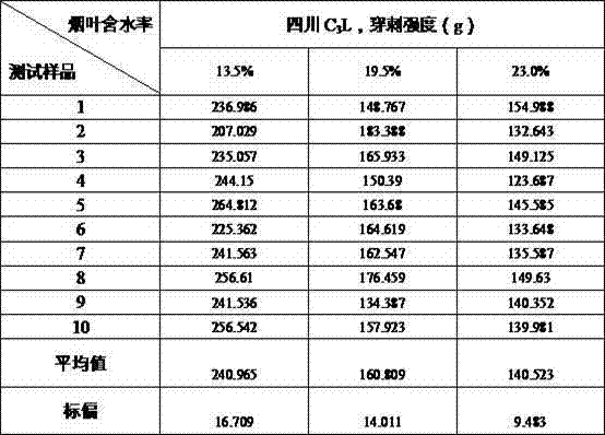 Method for measuring puncture strength of tobacco