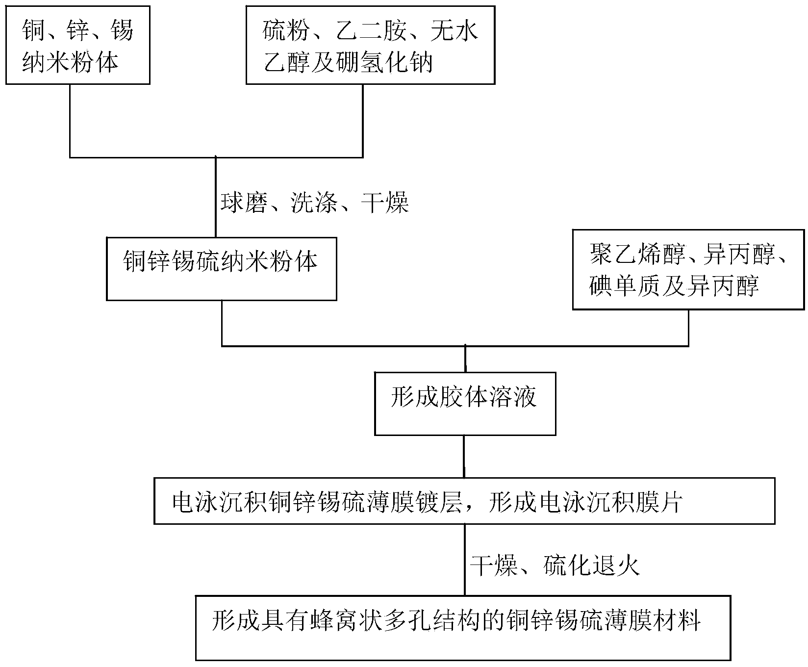 Method for preparing copper, zinc, tin and sulfur film material