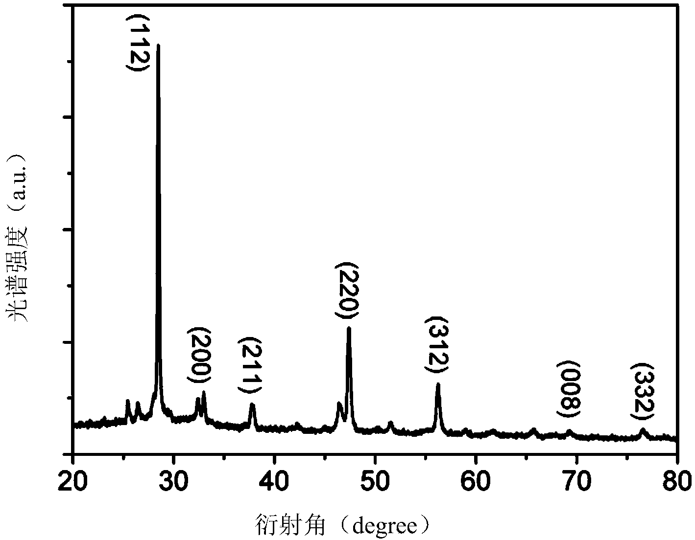 Method for preparing copper, zinc, tin and sulfur film material