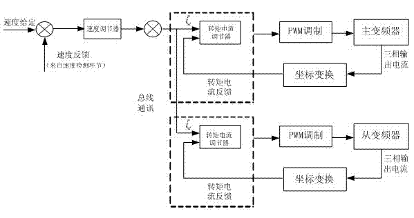 Multi-motor synchronous coordination control method