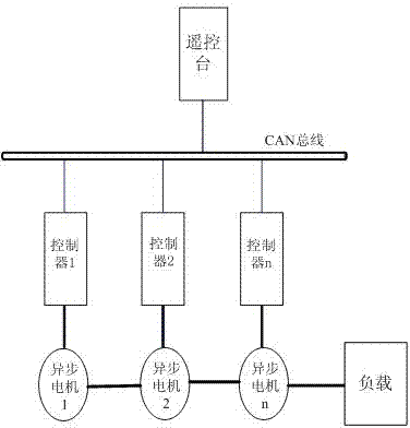 Multi-motor synchronous coordination control method